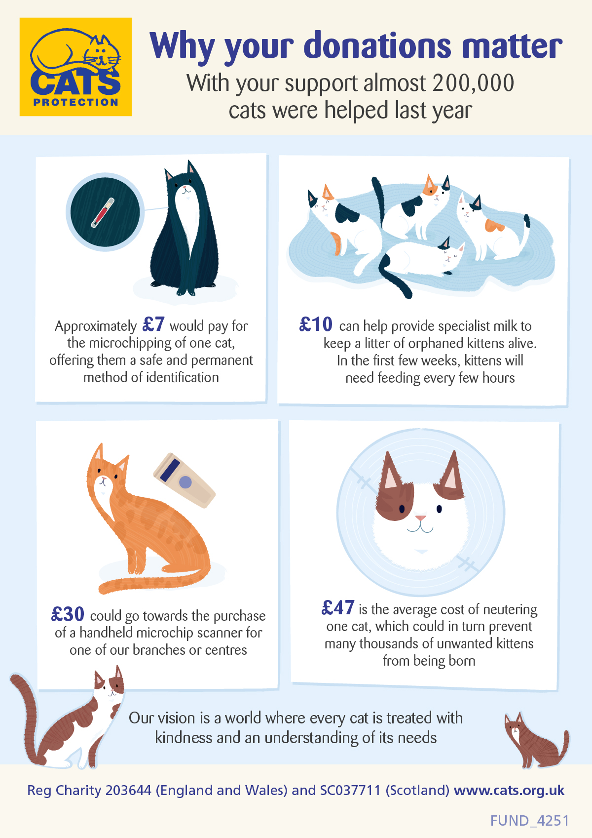 Fundraising Infographic for £7-£47
